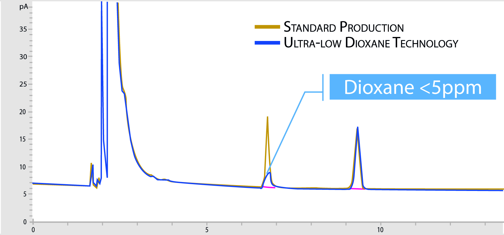 grafico dioxane